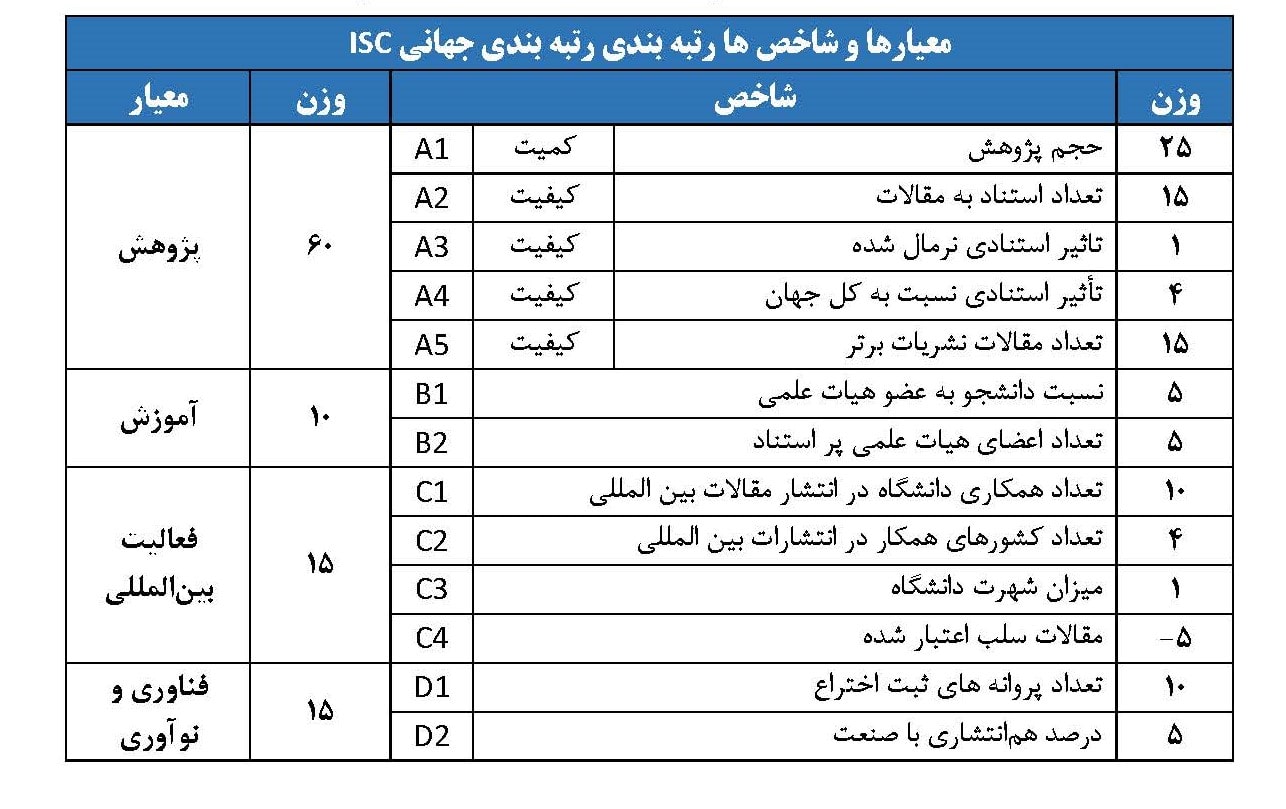 جدول 2 معیارها و شاخص‌های رتبه‌بندی جهانی ISC