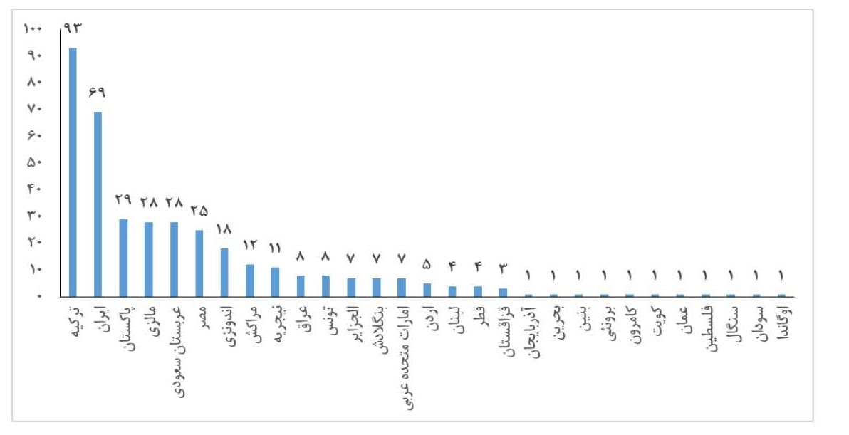 نمودار 1 تعداد دانشگاه های سایر کشورهای اسلامی در رتبه بندی رتبه بندی 2023 ISC
