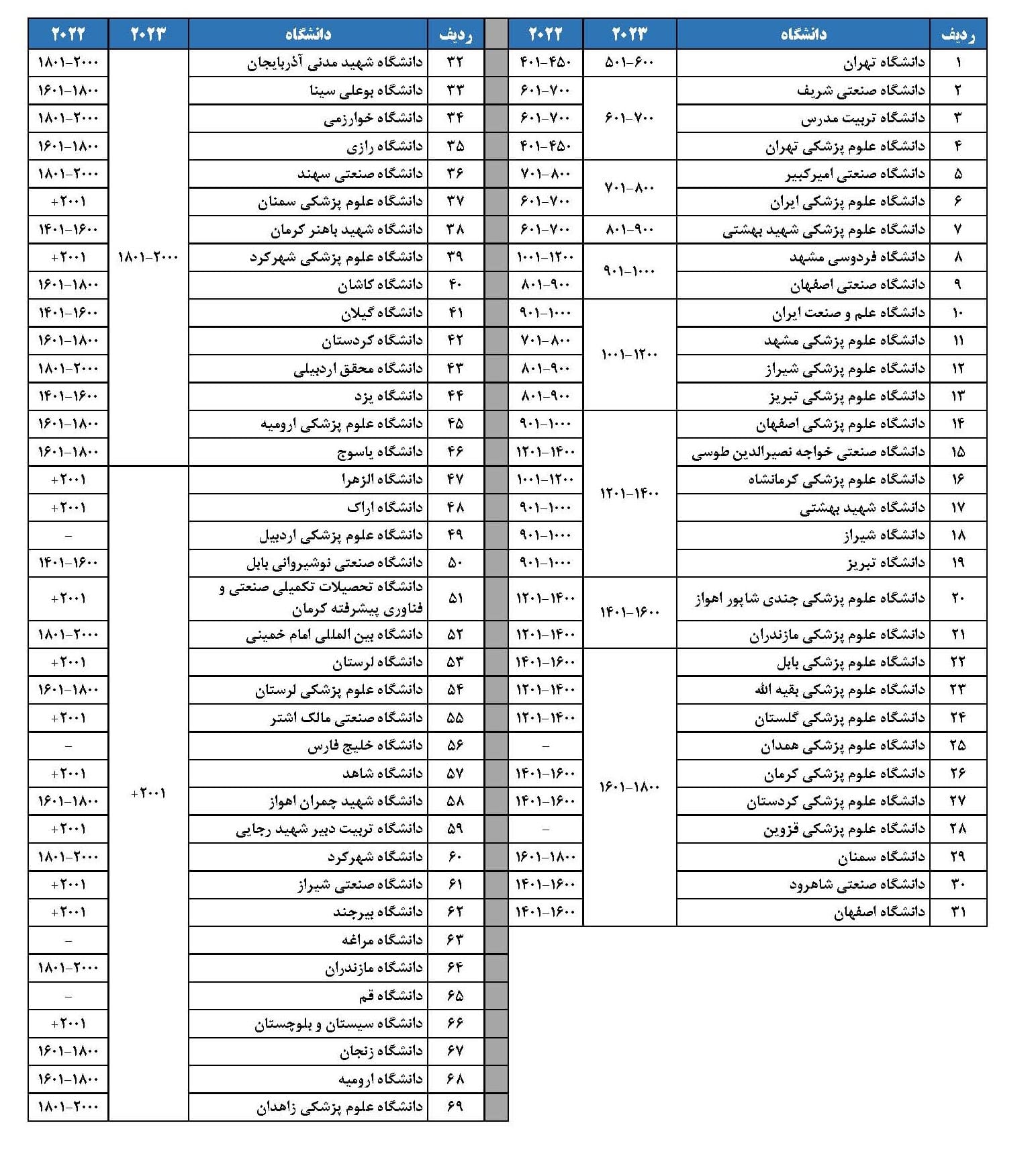 جدول 4 رتبه دانشگاه های ایران در نظام رتبه بندی جهانی ISC 2023