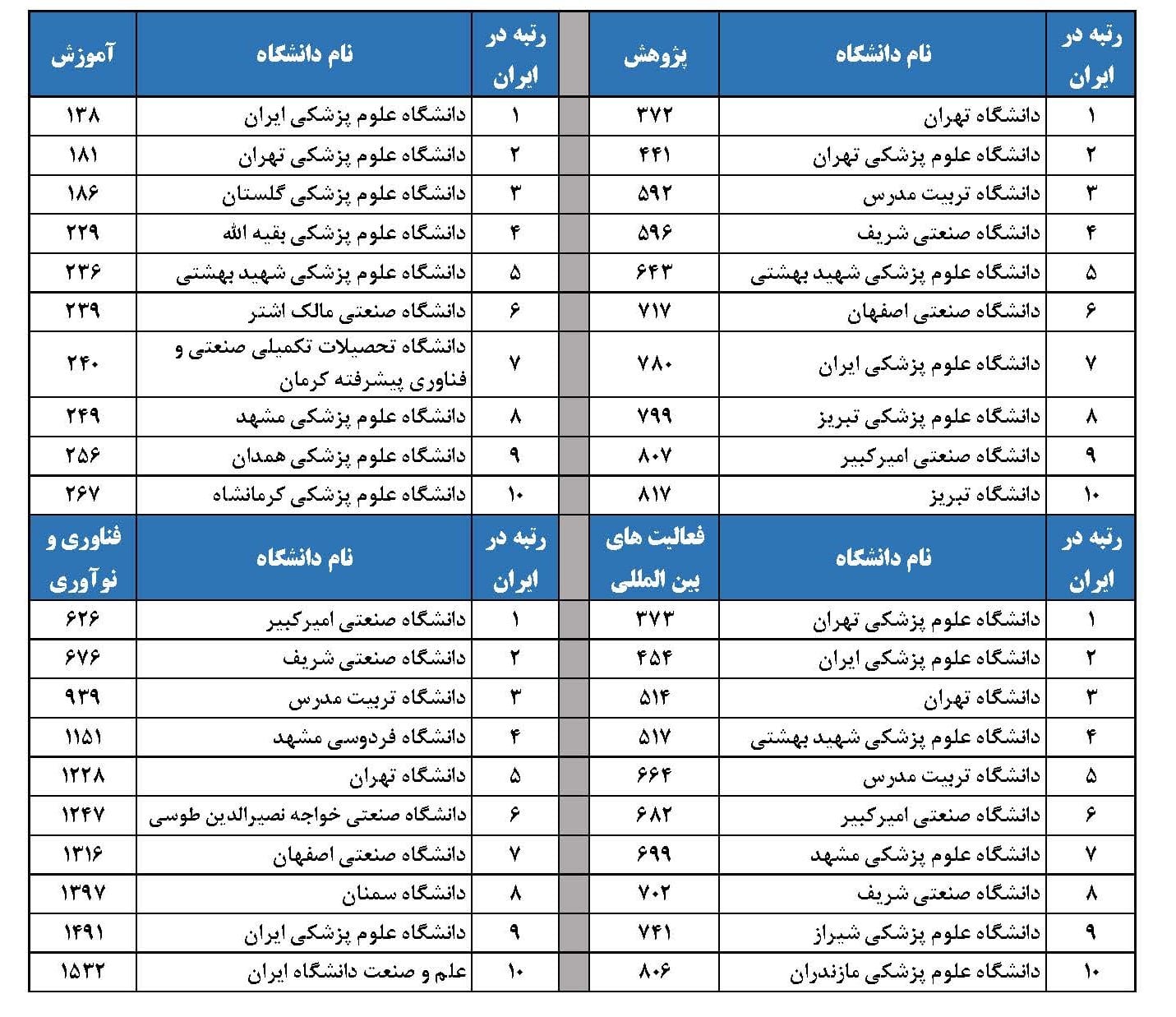 جدول 5 ده دانشگاه برتر ایران در هر یک از معیارهای رتبه بندی جهانی ISC