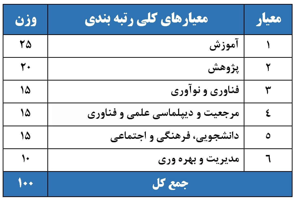 معیارهای جدید رتبه بندی ملی دانشگاه های کشور