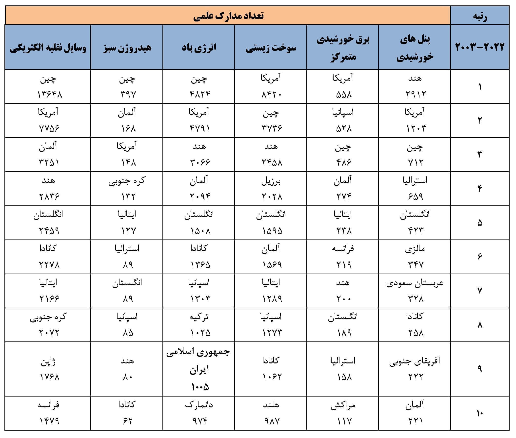 جایگاه فناوری‌های سبزکشورهای پیشرو جهان بر اساس پایگاه وب آو ساینس در بازه زمانی 2003-2022