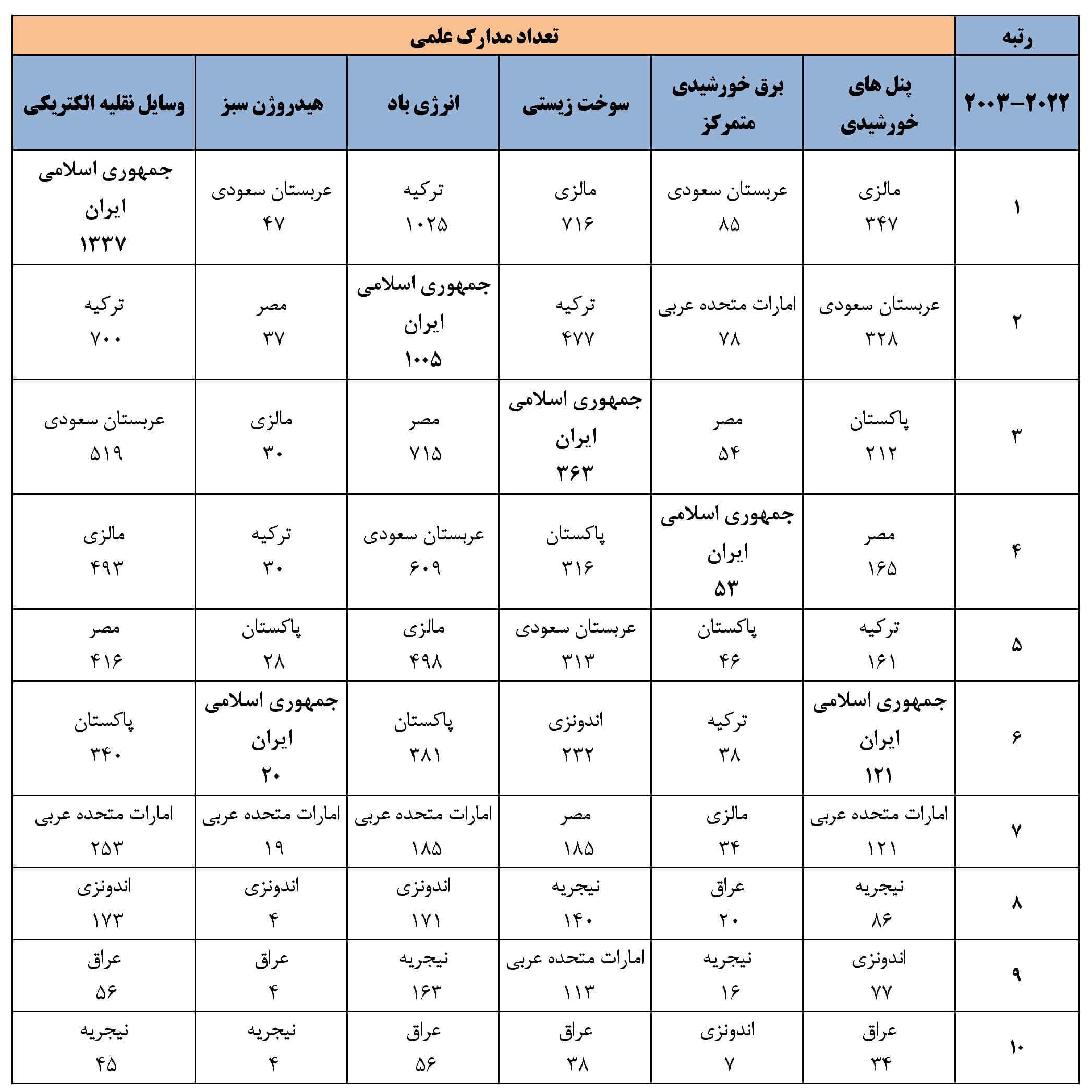 جایگاه فناوری‌های سبزکشورهای پیشرو اسلامی بر اساس پایگاه وب آو ساینس در بازه زمانی 2003-2022