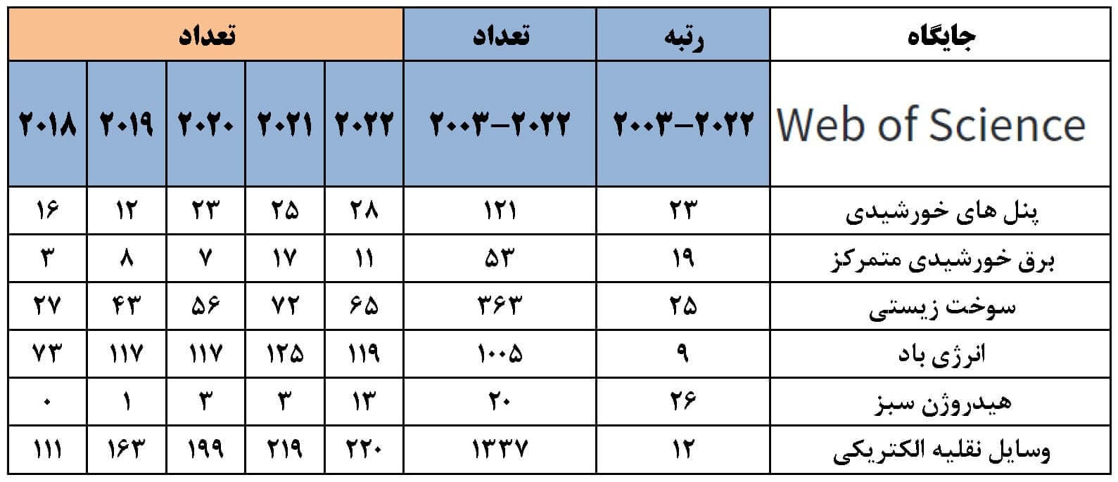 تولیدات علمی و رتبه جهانی فناوری‌های سبز جمهوری اسلامی ایران بر اساس پایگاه وب آو ساینس در بازه زمانی 2022-2003