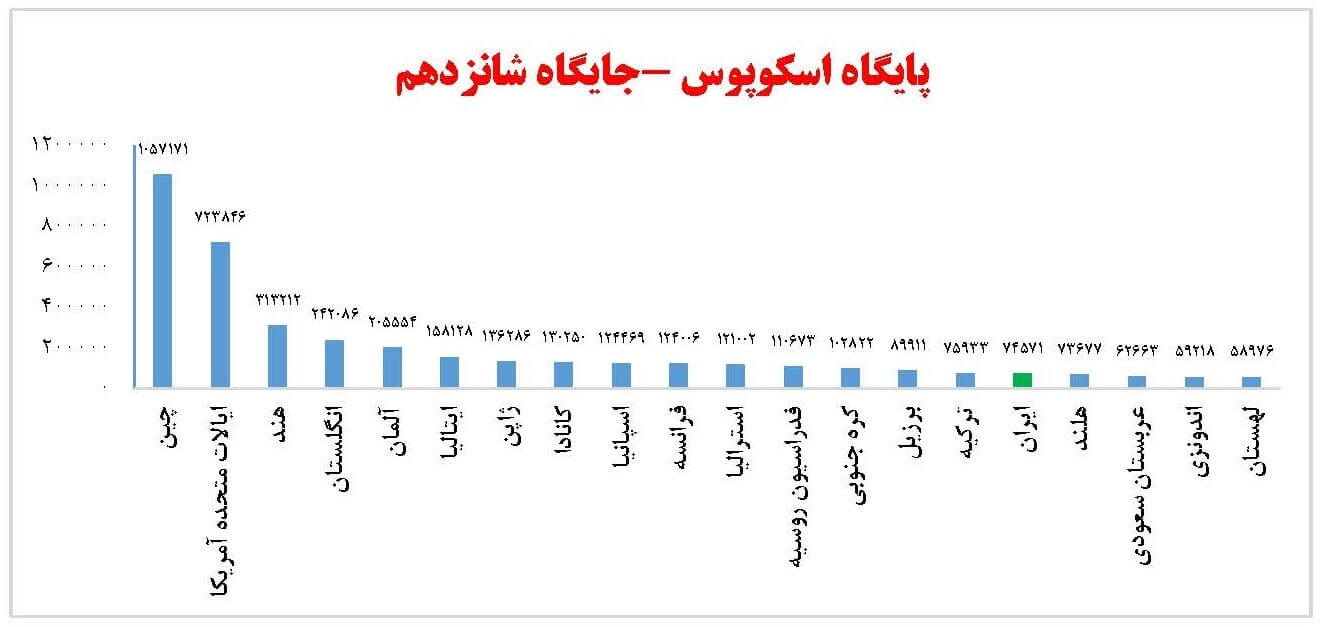 تولیدات علمی نمایه شده بیست کشور برتر جهان در پایگاه اسکوپوس در سال 2023