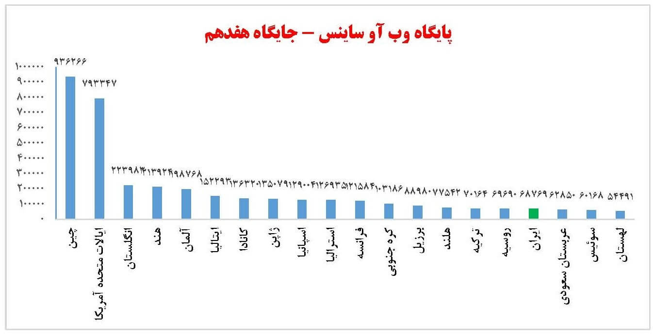 تولیدات علمی نمایه شده بیست کشور برتر جهان در پایگاه وب آو ساینس در سال 2023