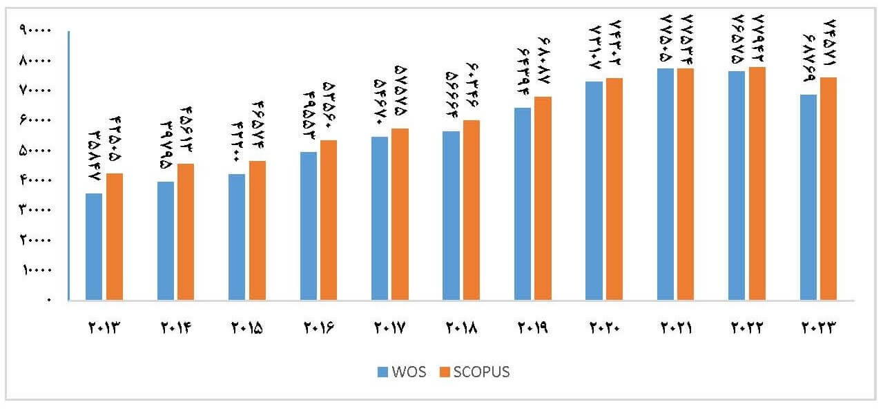 تولیدات علمی نمایه شده جمهوری اسلامی ایران در پایگاه‌های اسکوپوس و وب آو ساینس طی ده ساله اخیر