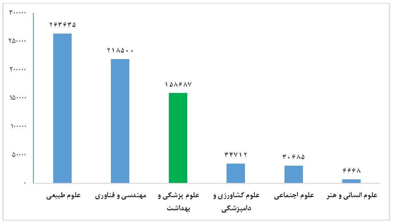 تولیدات علمی حوزه‌های موضوعی مختلف جمهوری اسلامی ایران در پایگاه وب آو ساینس در ده سال اخیر