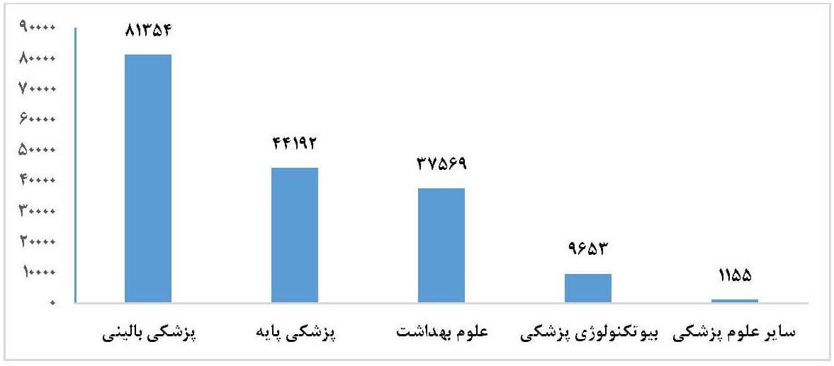 تولیدات علمی حوزه‌ی موضوعی علوم پزشکی و بهداشت جمهوری اسلامی ایران در پایگاه وب آو ساینس در ده سال اخیر