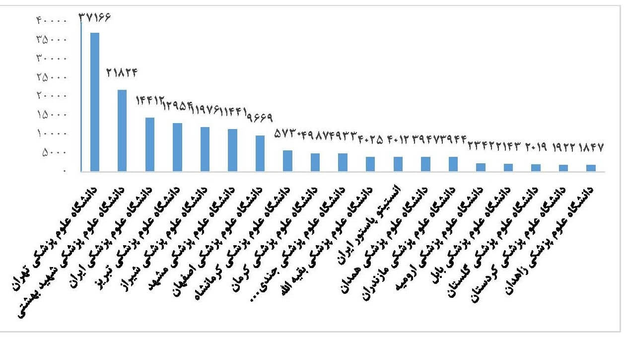 دانشگاه‌های وزارت بهداشت، درمان و آموزش پزشکی با بیشترین تولیدات علمی در پایگاه وب آو ساینس در ده سال اخیر