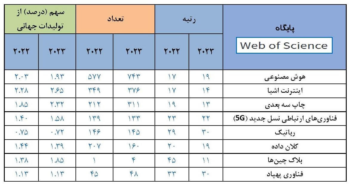 تولیدات علمی و رتبه جمهوری اسلامی ایران در فناوری­‌های نسل چهارم صنعت طی سال­‌های 2022-2023