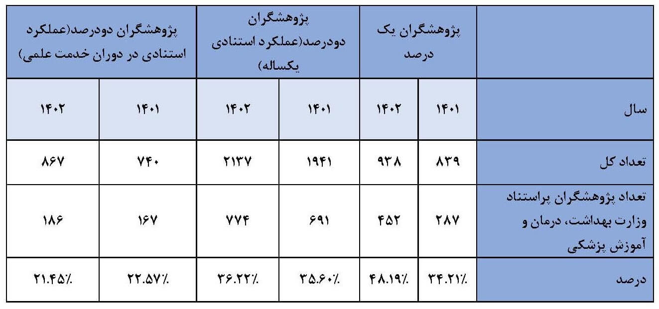 پژوهشگران پراستناد وزارت بهداشت، درمان و آموزش پزشکی