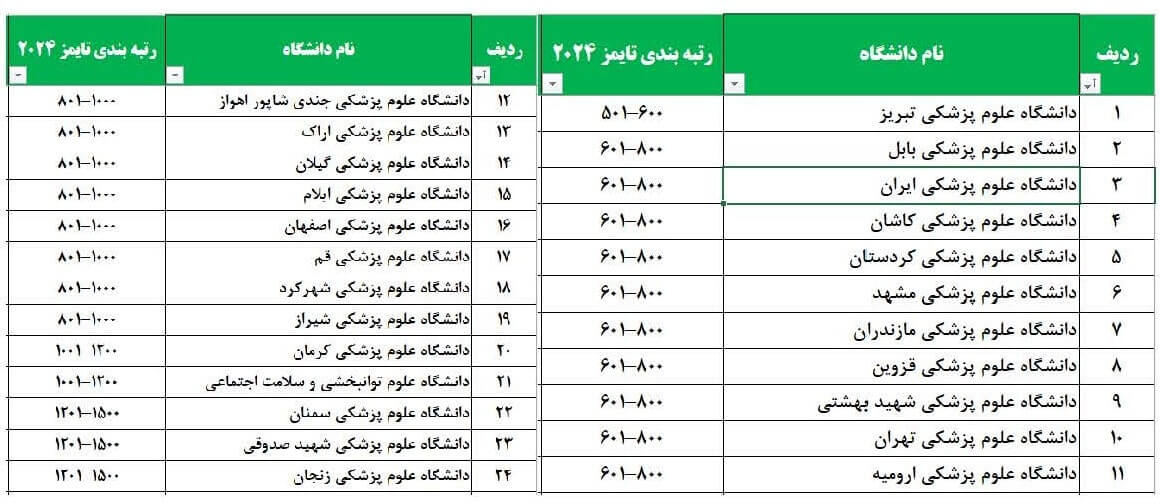 رتبه بین المللی دانشگاه‌های علوم پزشکی کشور در رتبه‌بندی Times 2024