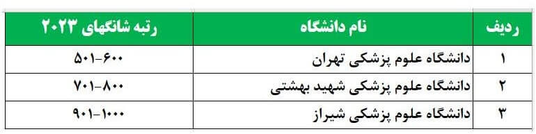 رتبه بین المللی دانشگاه‌های علوم پزشکی کشور در رتبه‌بندی شانگهای 2023