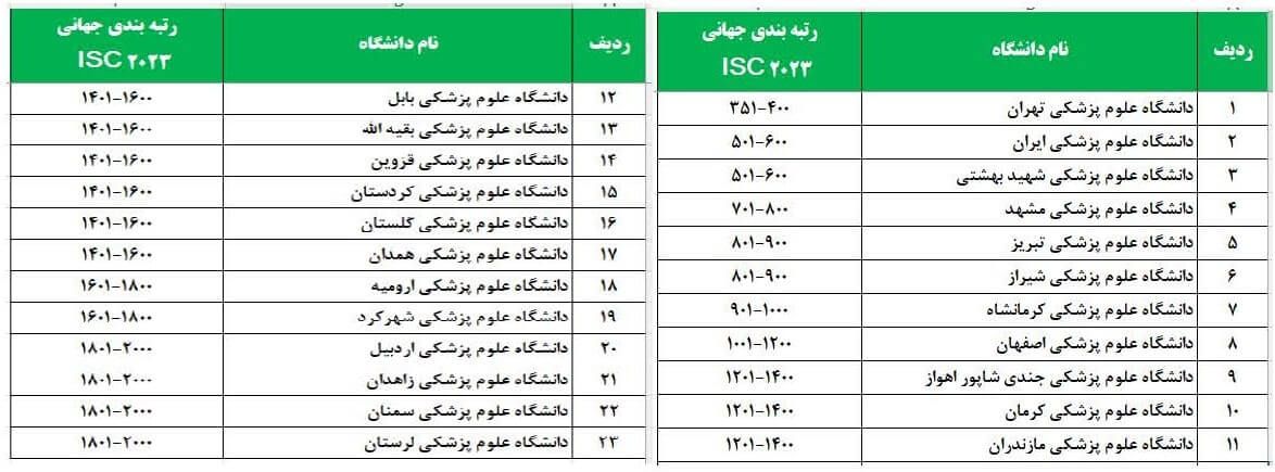 رتبه بین المللی دانشگاه‌های علوم پزشکی کشور در رتبه‌بندی جهانی ISC-2023