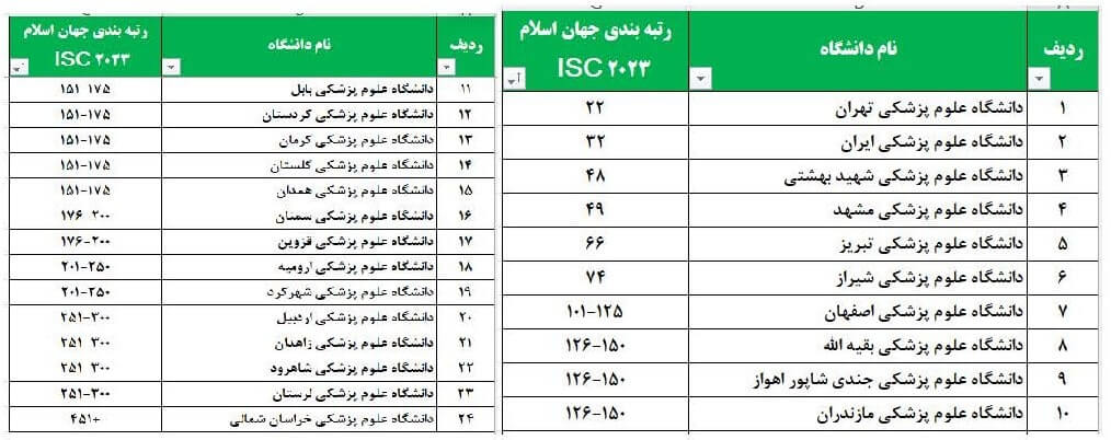 رتبه بین المللی دانشگاه‌های علوم پزشکی کشور در رتبه‌بندی جهان اسلام ISC-2023