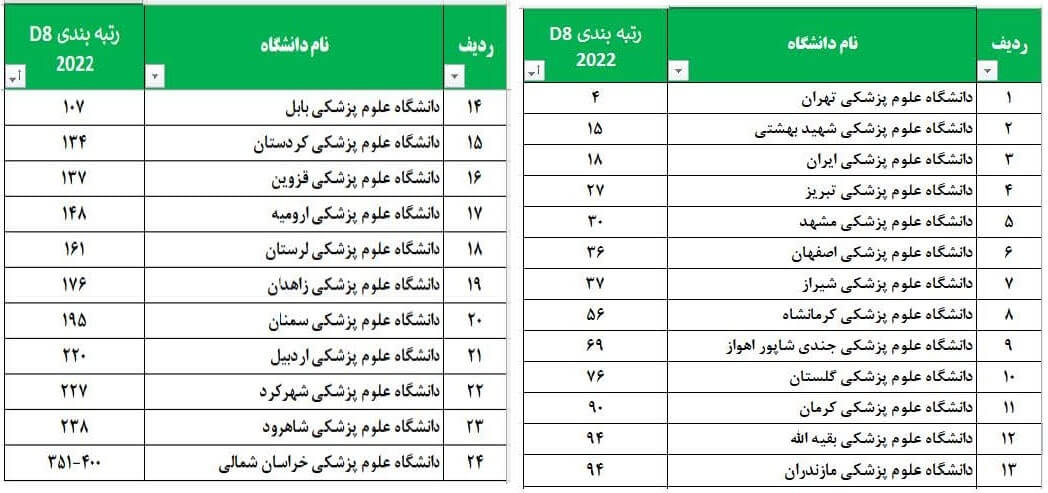 رتبه بین المللی دانشگاه‌های علوم پزشکی کشور در رتبه‌بندی D8-2022