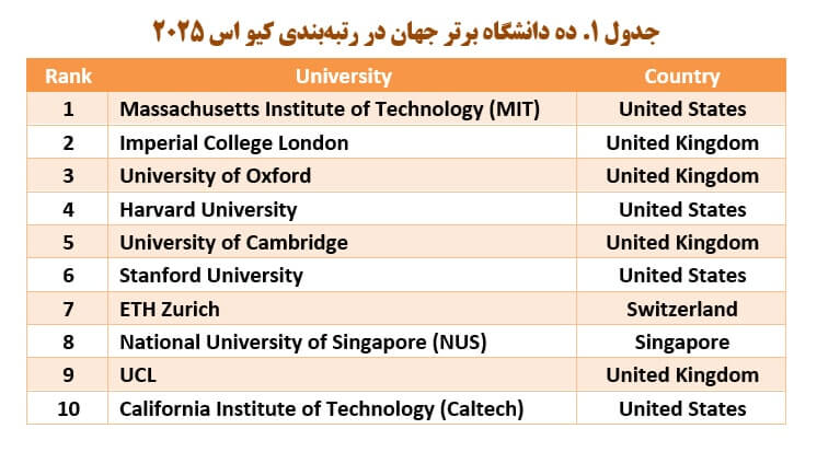 ده دانشگاه برتر جهان در رتبه‌بندی کیو اس 2025