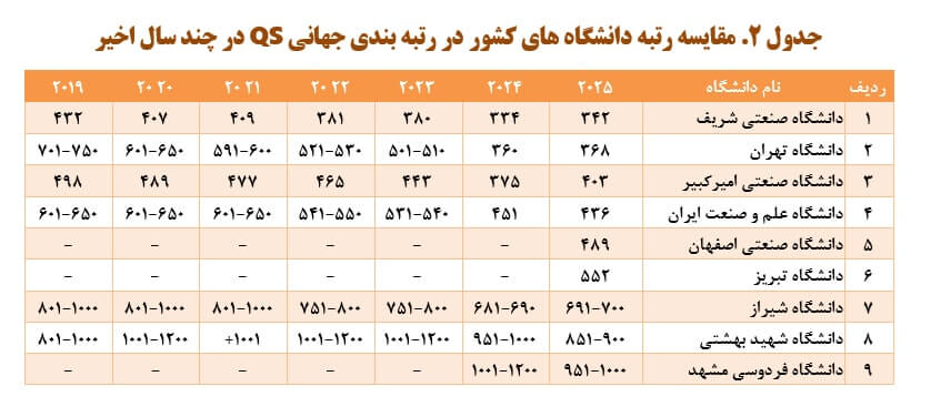 عملکرد دانشگاه‌های کشور در رتبه بندی جهانی کیو اس در سال‌های مختلف