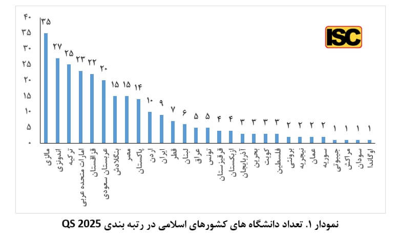 تعداد دانشگاه‌های کشورهای اسلامی در رتبه بندی جهانی کیو اس 2025