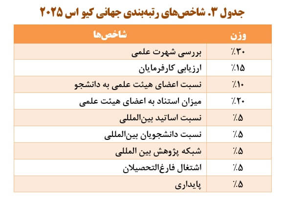 شاخص‌های مورد استفاده در رتبه بندی جهانی کیو اس 2025