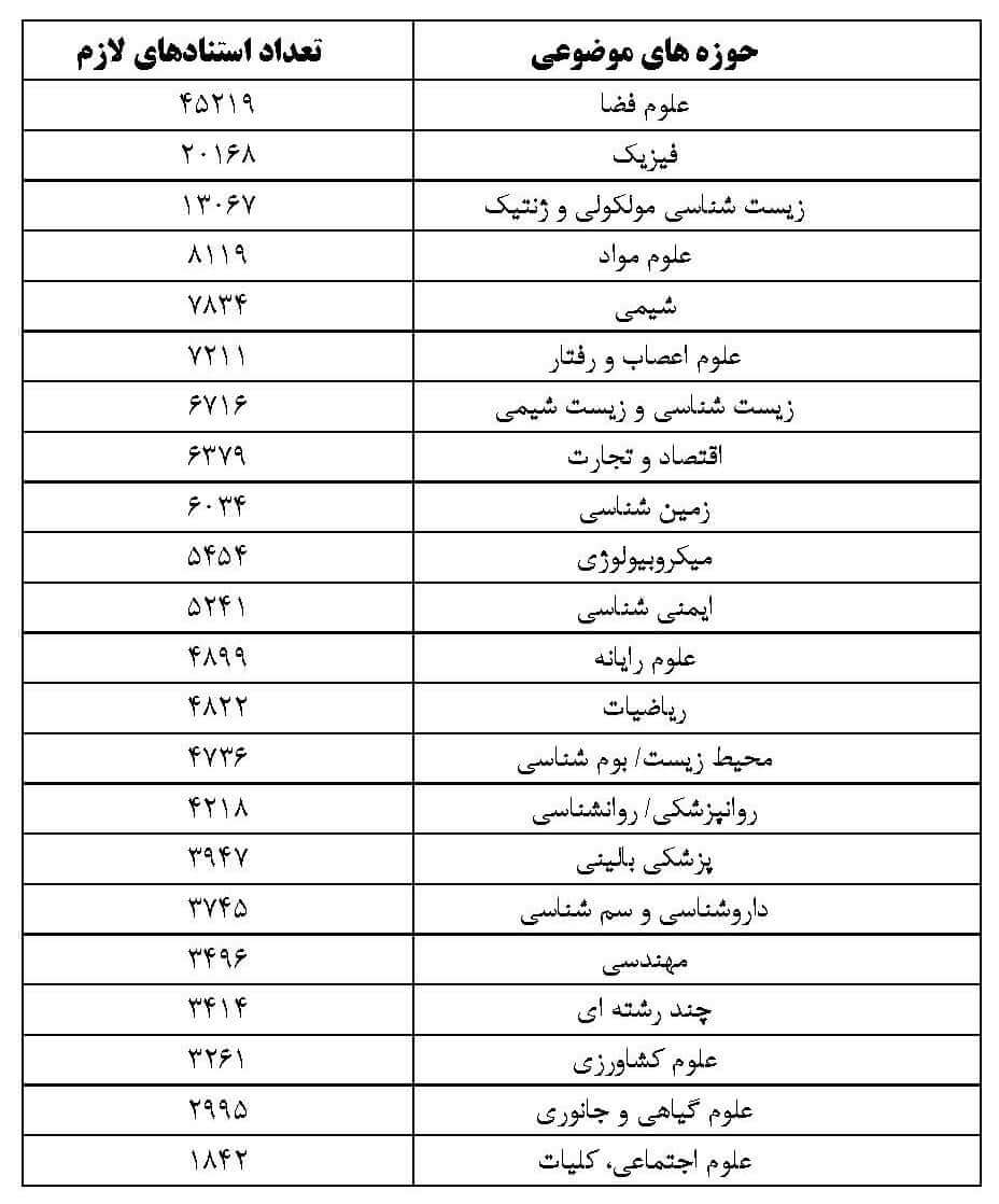 حداقل تعداد استناد لازم برای قرار گرفتن در بین موسسات پژوهشی پر استناد برتر دنیا