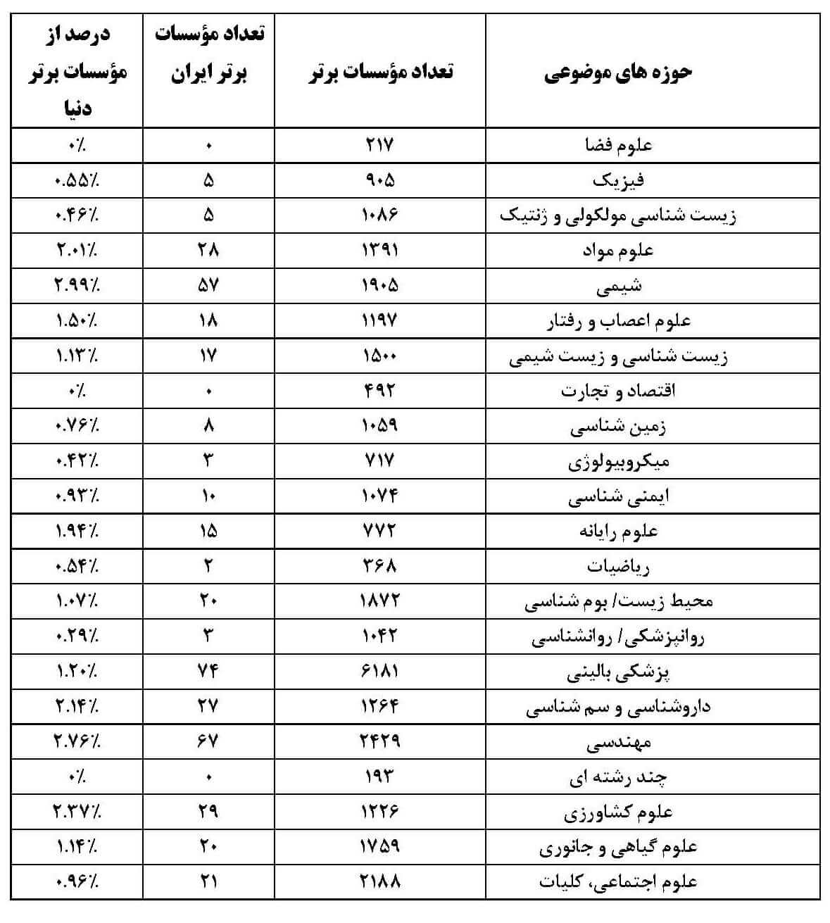 تعداد موسسات برتر دنیا و ایران در حوزه ­های موضوعی مختلف