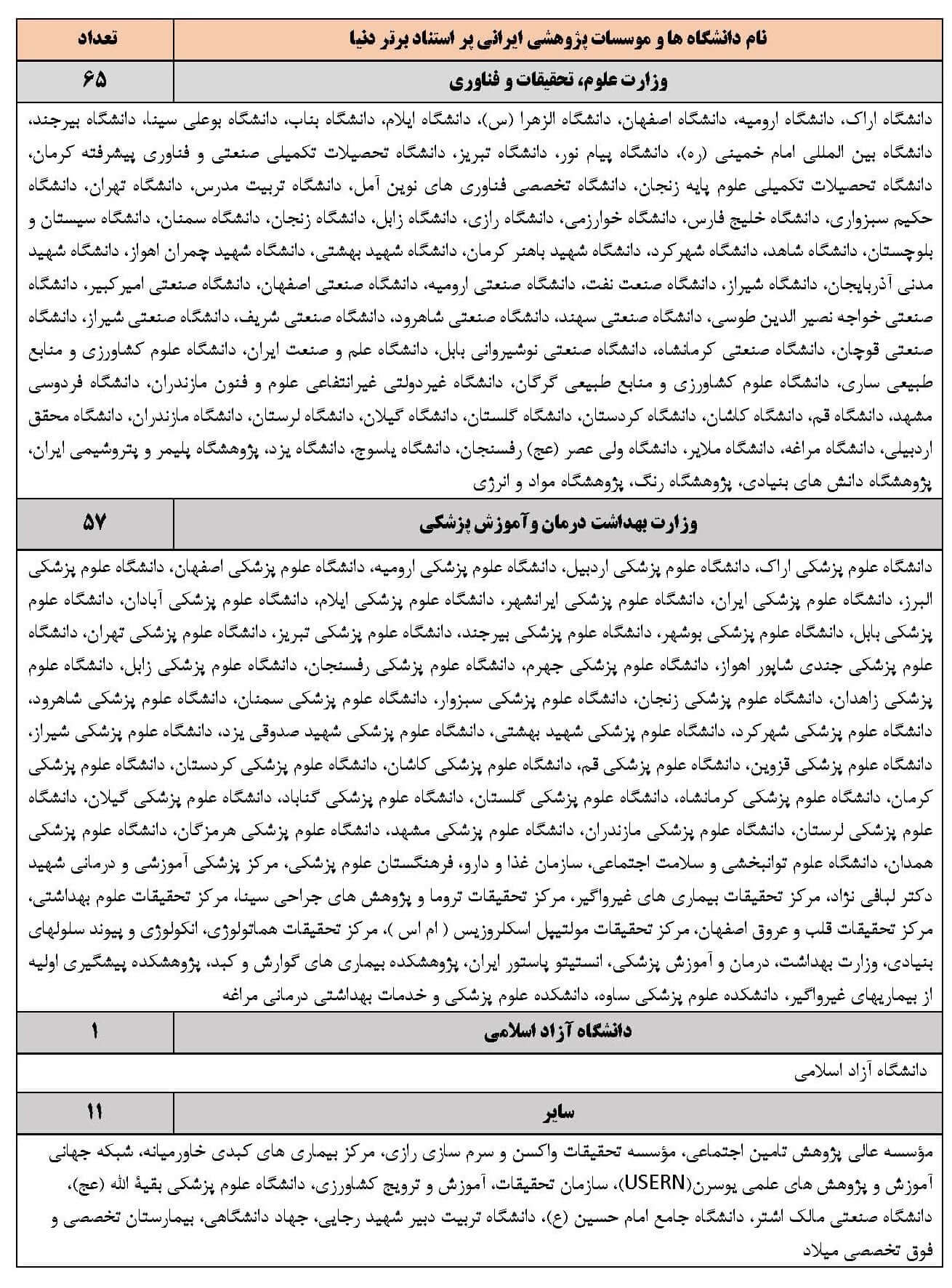 سهم وزارتین از دانشگاه ها و موسسات پژوهشی ایرانی پر استناد برتر دنیا