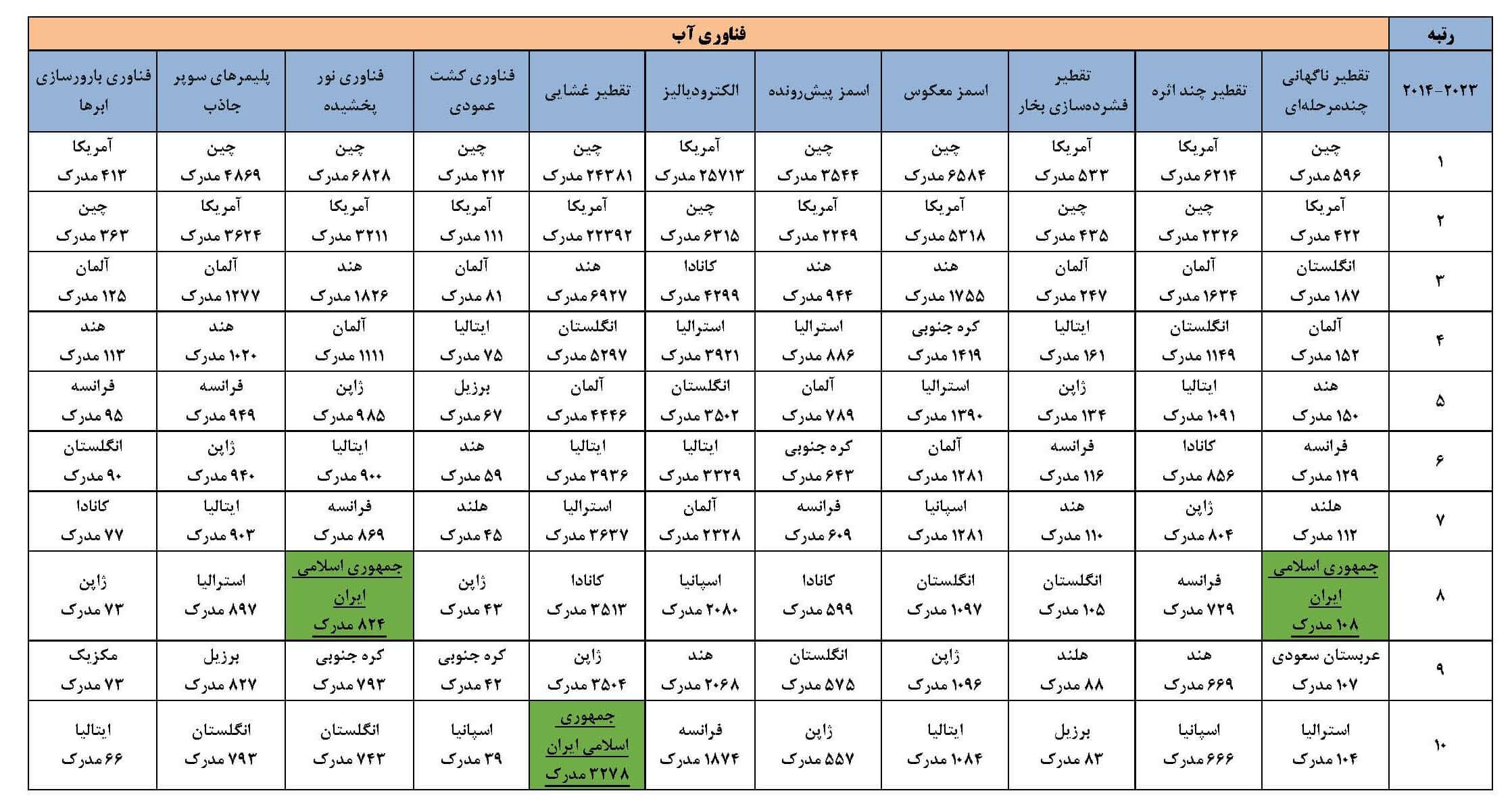 جایگاه فناوری آب کشورهای پیشرو جهانی در بازه زمانی 2023-2014