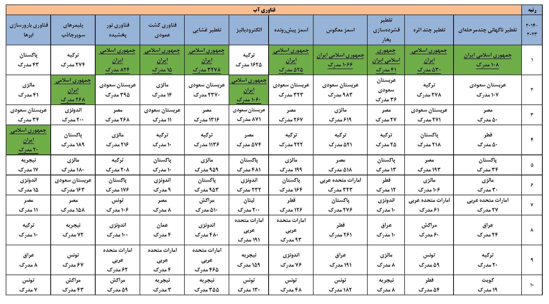 جایگاه فناوری آب کشورهای پیشرو اسلامی در بازه زمانی 2023-2014