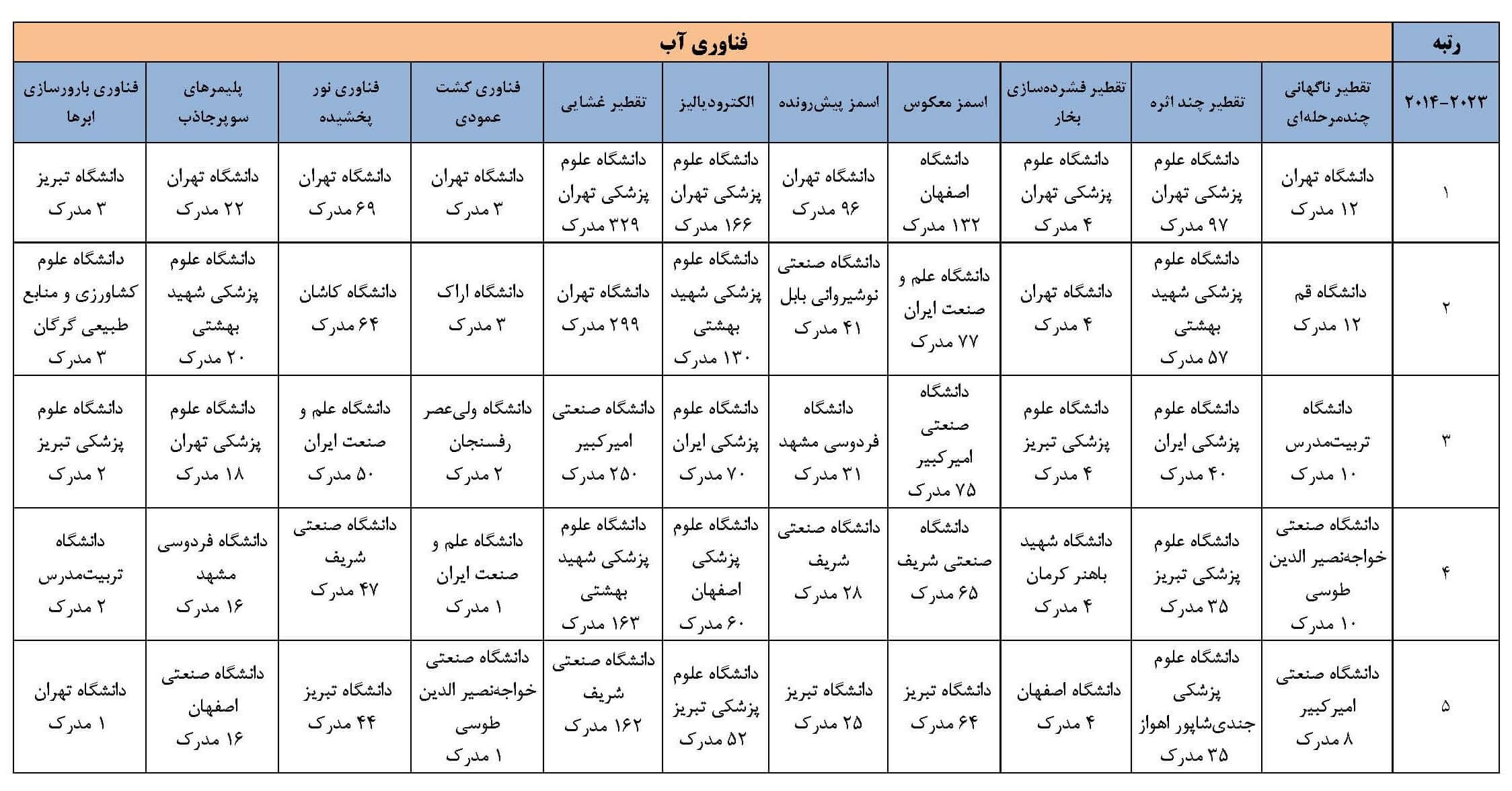 وضعیت و رتبه دانشگاه‌های کشور در فناوری آب