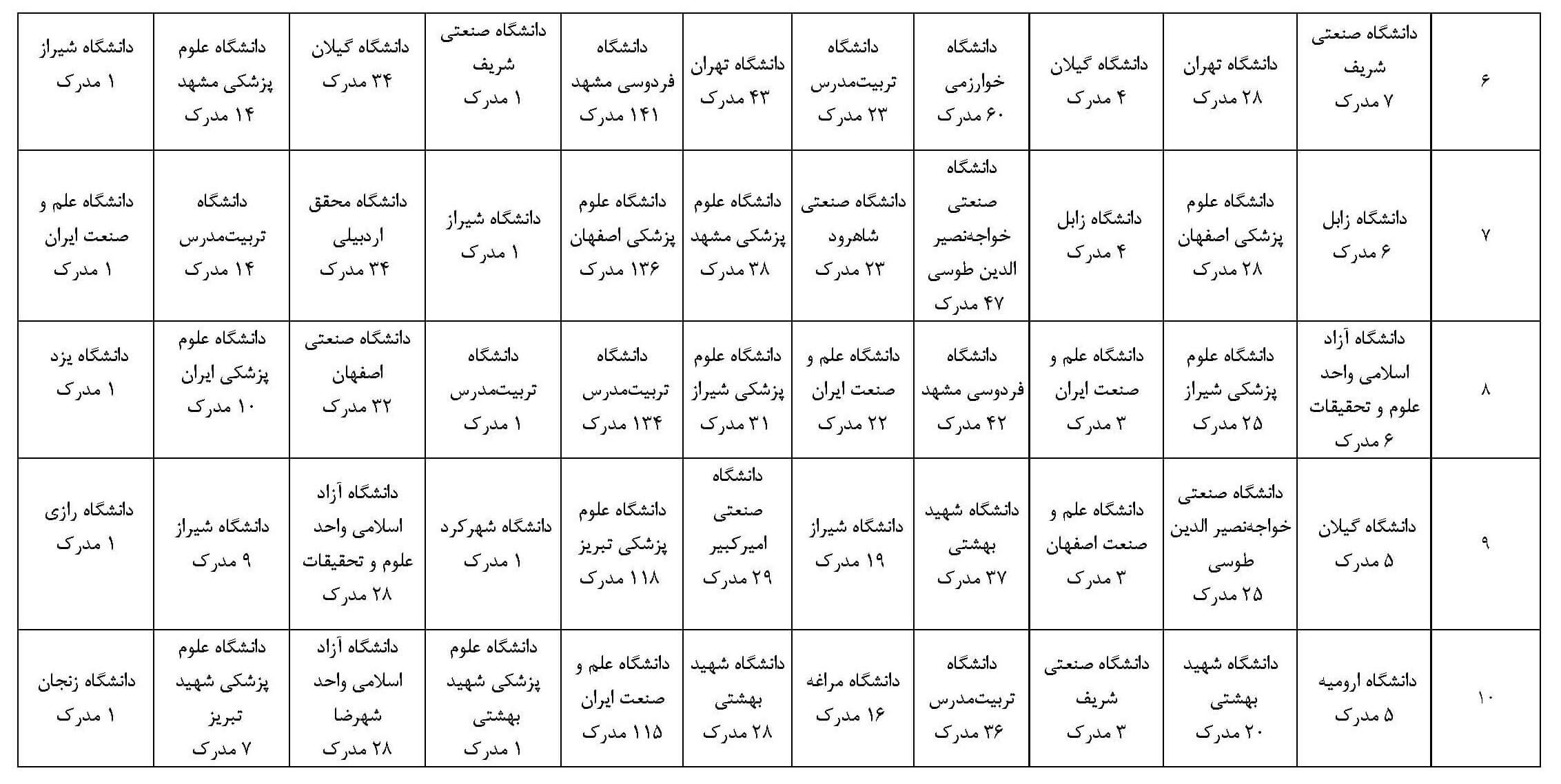 وضعیت و رتبه دانشگاه‌های کشور در فناوری آب