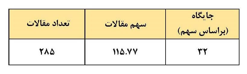 جایگاه جمهوری اسلامی ایران در میان کشورهای جهان