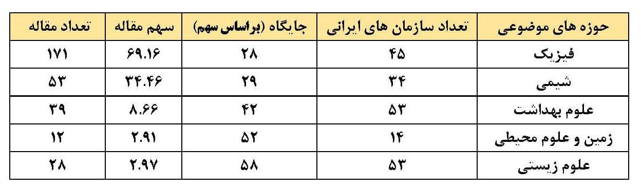 عملکرد ایران در حوزه‌های موضوعی در گزارش سالانه نیچر ایندکس 2024