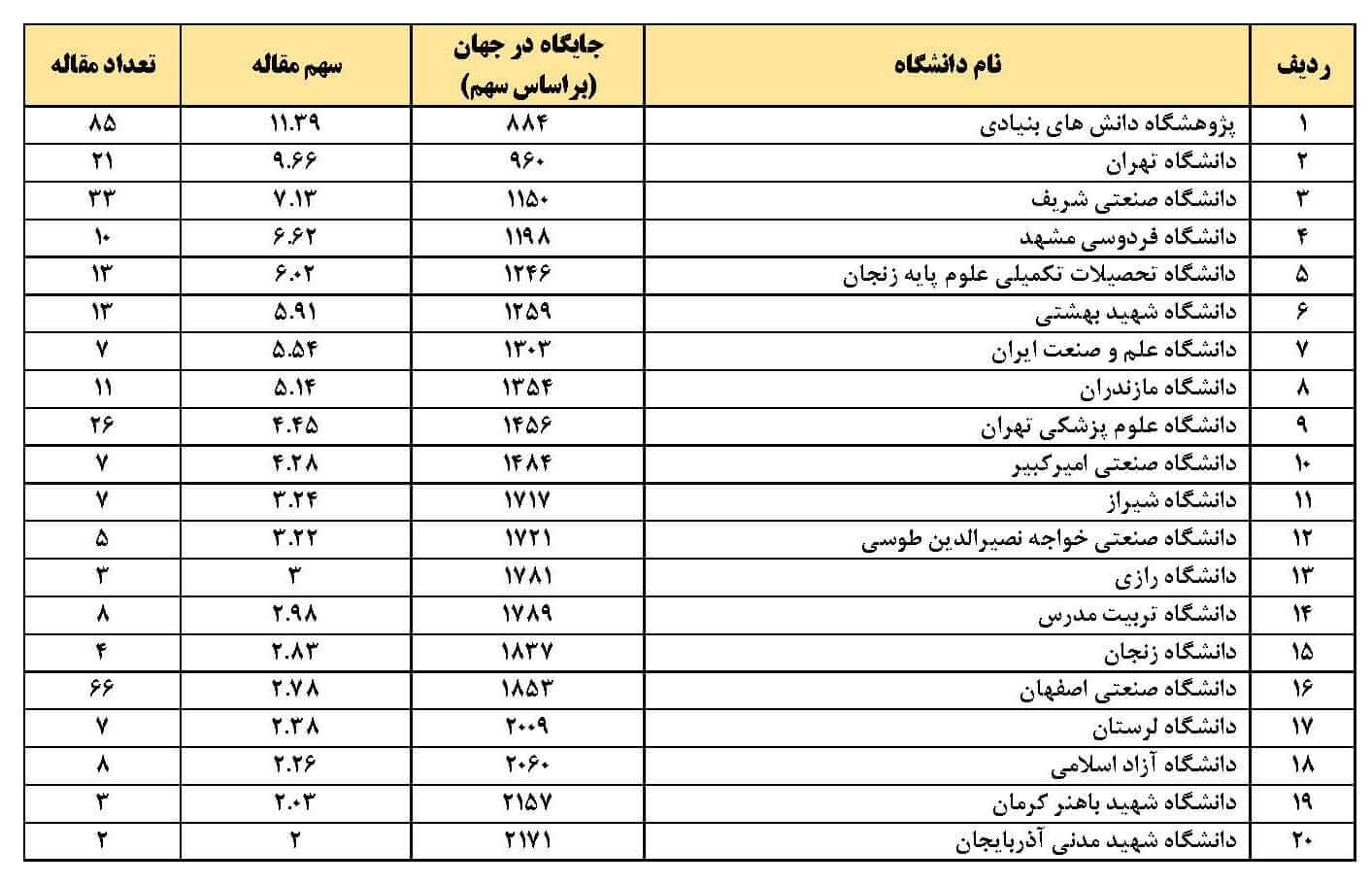 عملکرد سازمان‌های جمهوری اسلامی ایران درگزارش سالانه نیچر ایندکس 2024