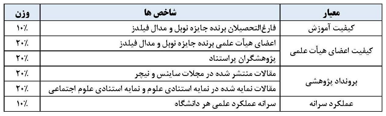 معیارهای رتبه بندی شانگهای 2024