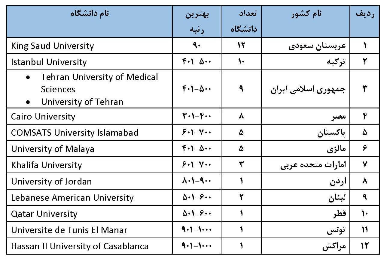 عملکرد دانشگاه­‌های کشورهای اسلامی در رتبه بندی شانگهای 2024