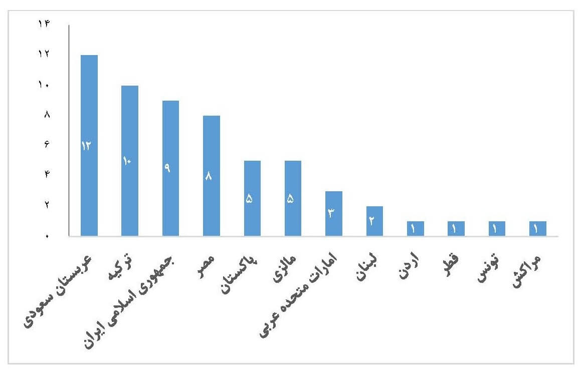 نمودار 1. تعداد دانشگاه‌های کشورهای اسلامی در رتبه بندی شانگهای 2024