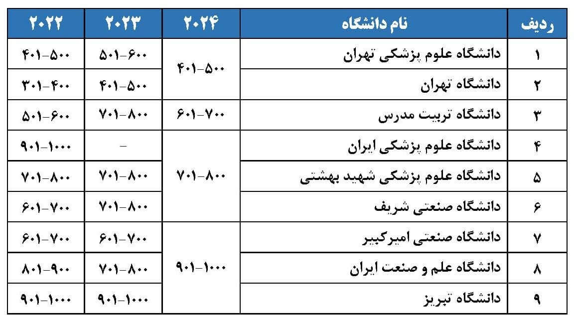 جایگاه دانشگاه‌های ایران در نظام رتبه بندی شانگهای 2024