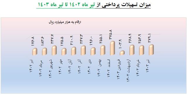 میزان تسهیلات پرداختی به شرکت‌های دانش‌بنیان از تیرماه 1402 تا تیرماه 1403