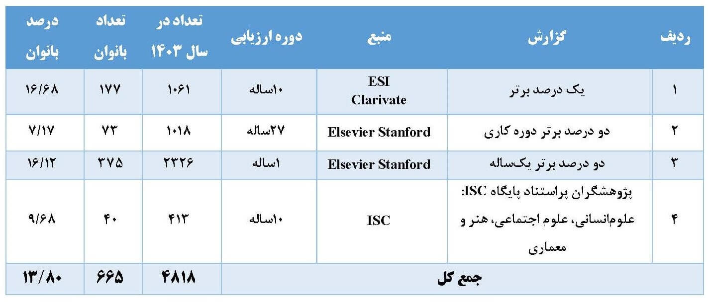 تعداد پژوهشگران پراستناد در هر یک از گزارش‌ها