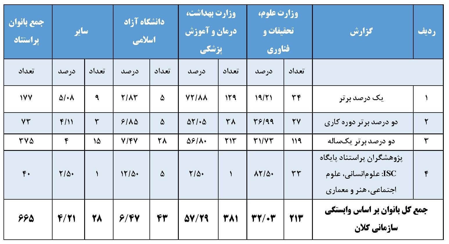 توزیع فراوانی بانوان پژوهشگر ایرانی پراستناد در وابستگی‌های سازمانی کلان